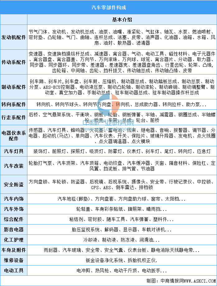 杏彩体育汽车配件号查询汽车配件汽车配件的定义2022年中国汽车零部件市场现状及发