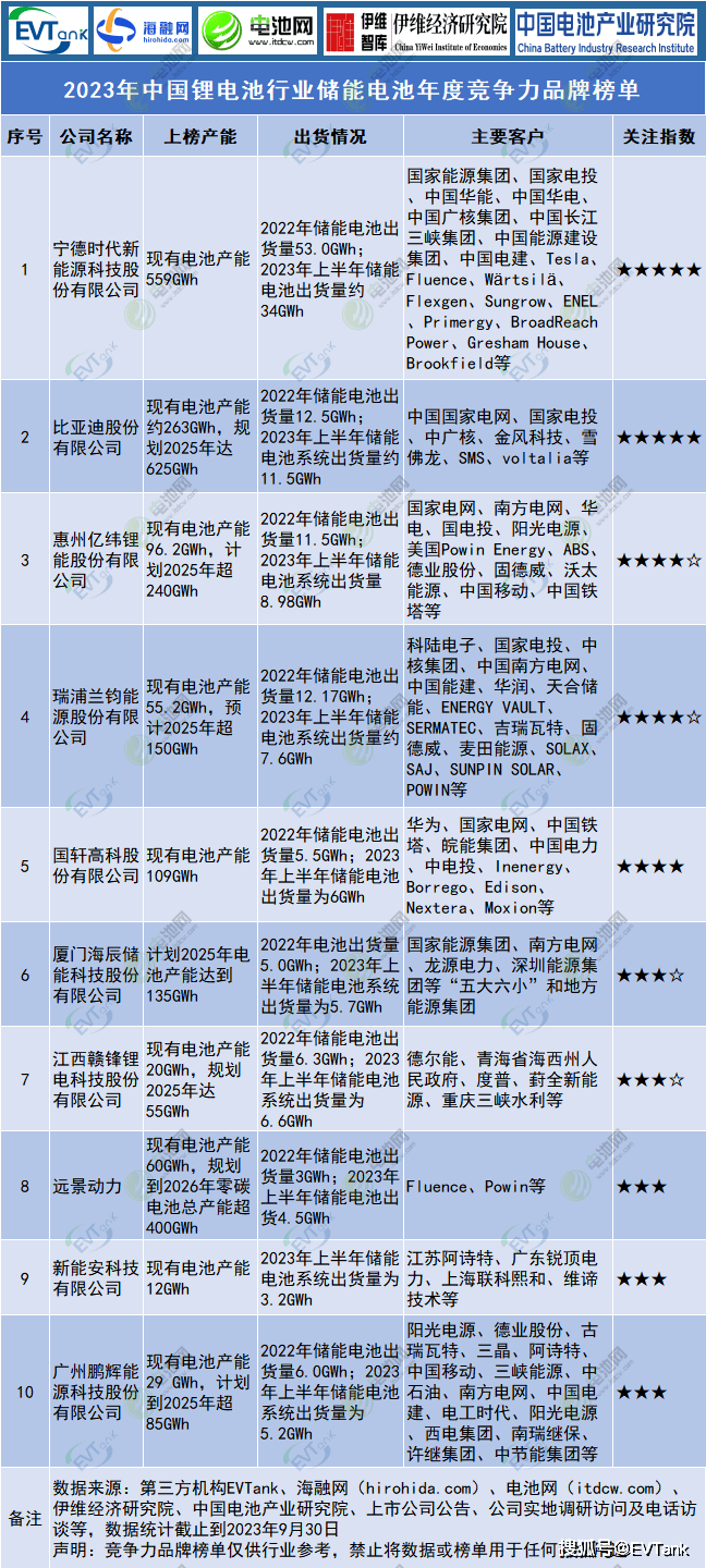 杏彩体育汽车电瓶中国电池排名一览表【竞争力榜单】2023年中国锂电池行业储能电池
