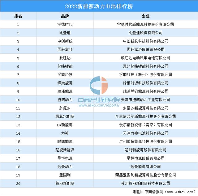 杏彩体育汽车电瓶中国电池排名一览表2022中国新能源动力电池排行榜