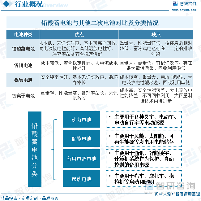 杏彩体育汽车配件100种汽车电瓶中国十大电瓶排名2023年中国铅酸蓄电池行业全景