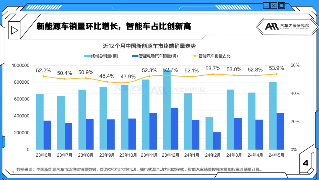 杏彩体育智能车月报：汽车价格战趋缓？新能源车L2级渗透率达54%