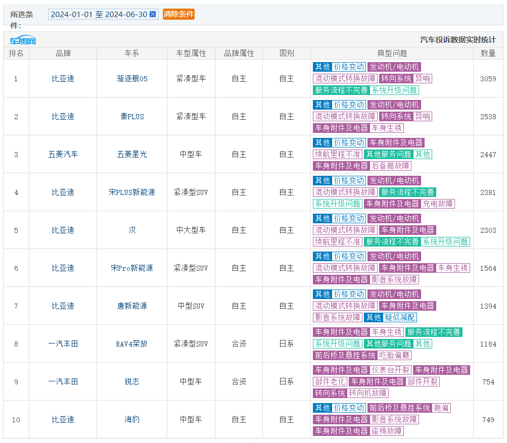 杏彩体育上半年“汽车典型问题投诉”排名确认十款车分别来自三家车企