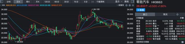 零跑汽车五年亏142亿朱江明以价换量存隐忧