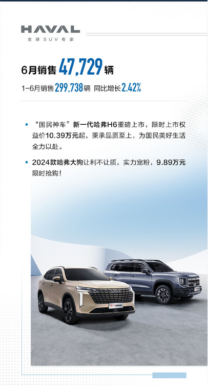 杏彩体育长城汽车：2024年上半年长城汽车累计销量达到559669辆 同比增长7