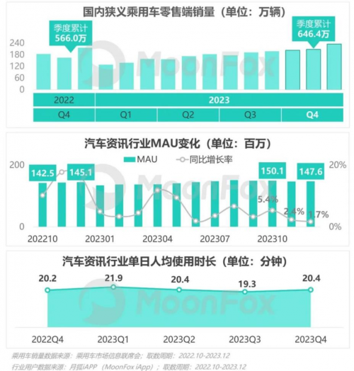 杏彩体育，汽车资讯行业呈现明显头部效应易车成行业领军者