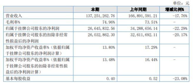 杏彩体育,卡车之家2022年净利266458万同比下滑2229% 新增赔偿支出