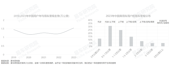 杏彩体育,易车研究院发布用车里程洞察报告(2023版):哪些汽车品牌被用户使用更