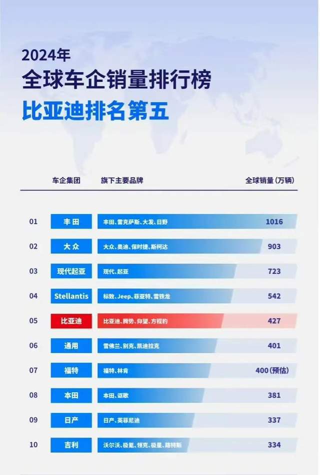 杏彩体育,2024年全球销量最好的十大车企出炉:丰田排第一比亚迪挤进前五
